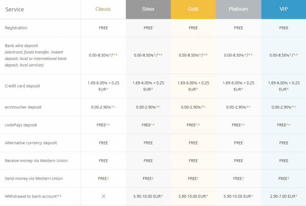 ecoPayz istifadə edərkən ödənişlər