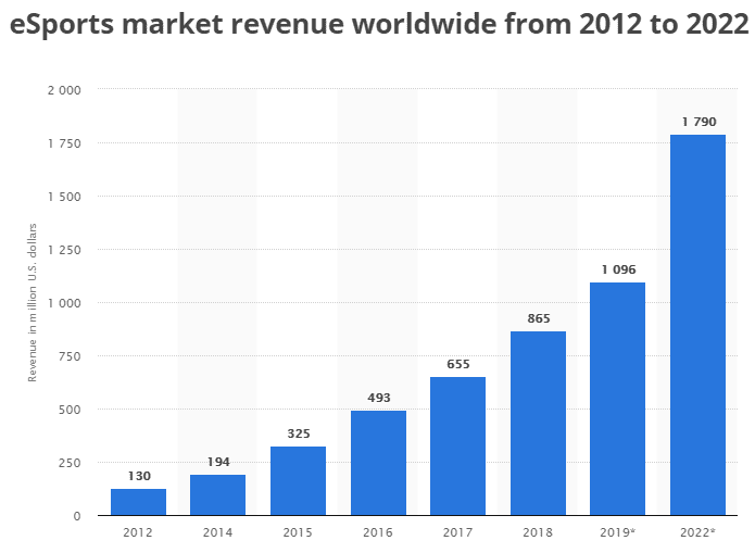 Esports Bazarı Gəlirləri